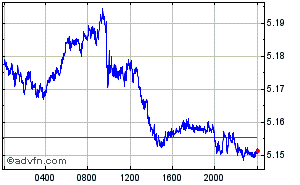 Australian Dollar - Hong Kong Dollar Intraday Forex Chart